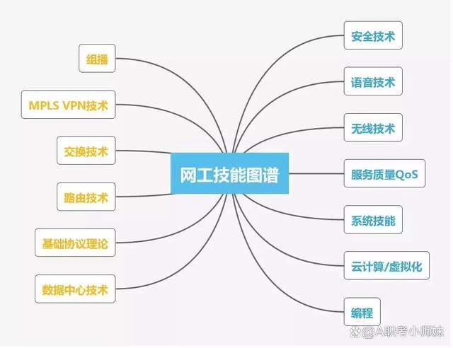 網(wǎng)絡(luò)工程師必備技能圖譜 從基礎(chǔ)到進(jìn)階的全景指南